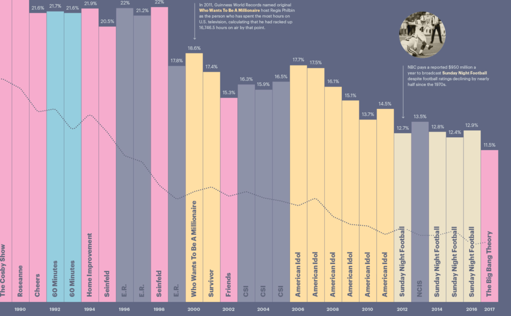 Nielsen Rating of Top Shows Traffic magazine poster detail showing bar charts