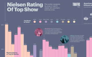 Nielsen Rating of Top Shows Traffic magazine poster detail